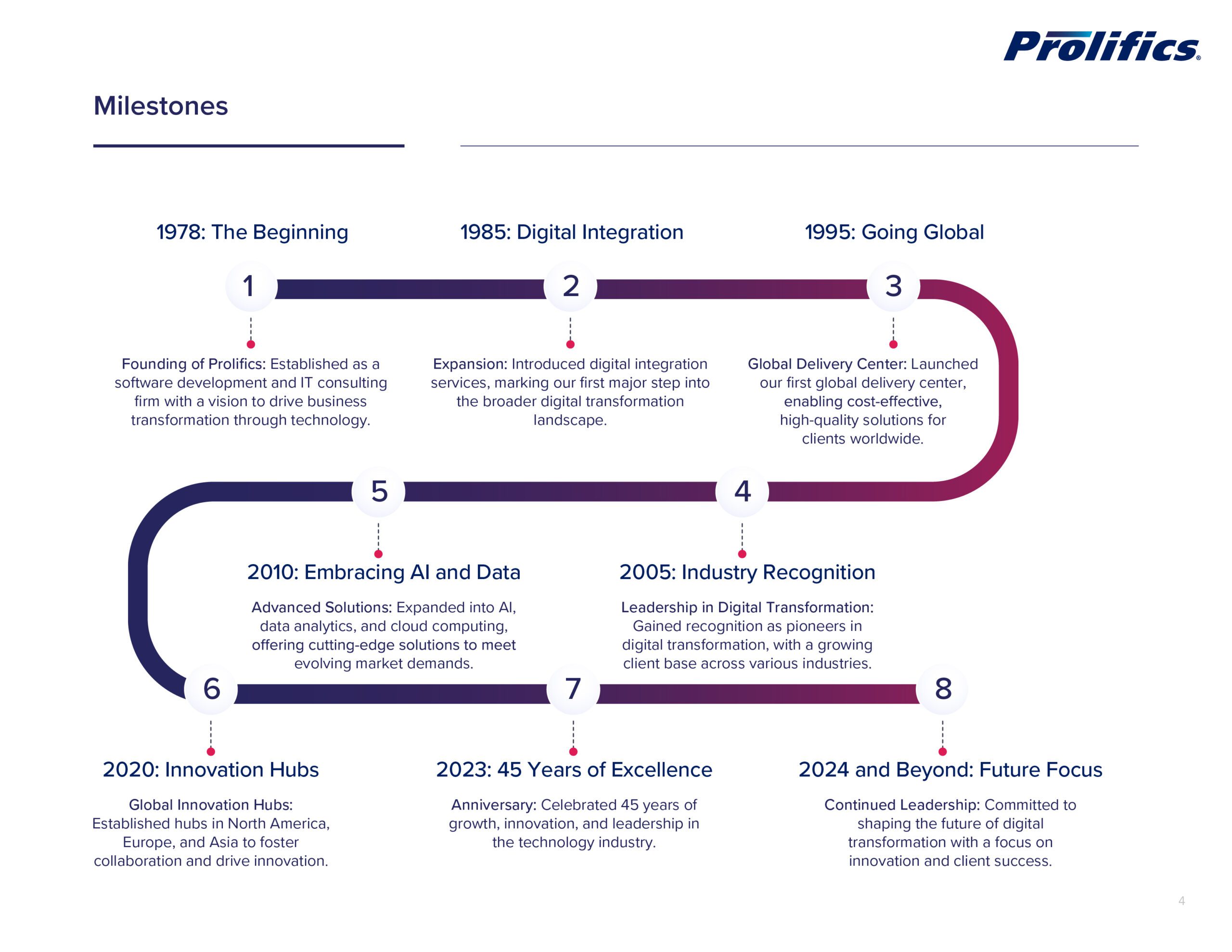 prolifics milestone