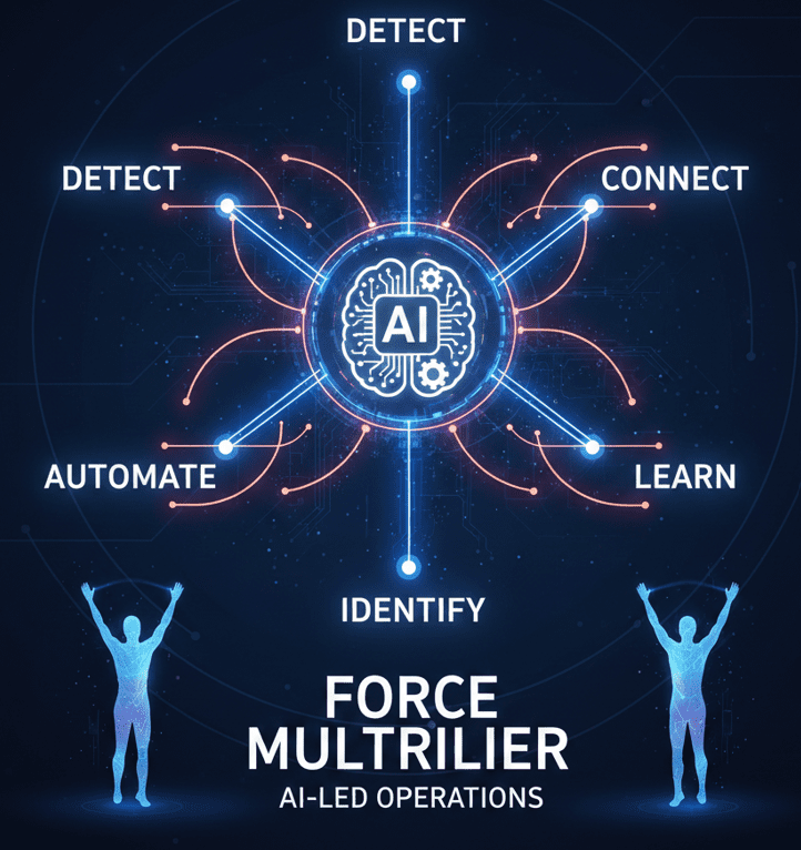 AI-led operations visual showing AI as a force multiplier that detects, connects, identifies, automates, and learns to improve operational reliability.
