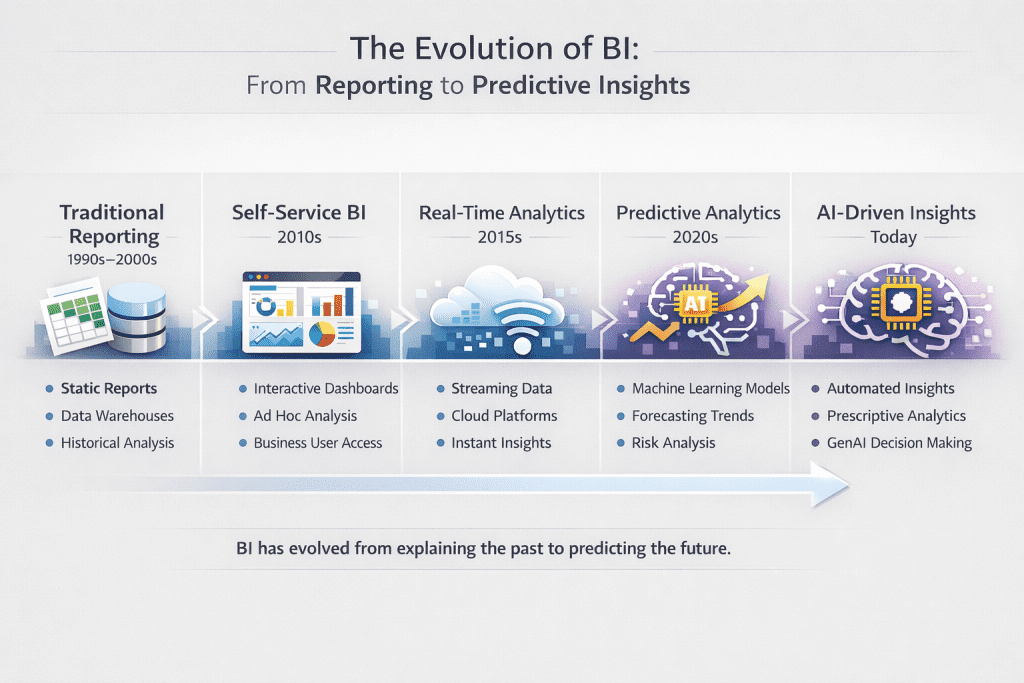 Evolution of business intelligence analytics from reporting to predictive AI driven insights