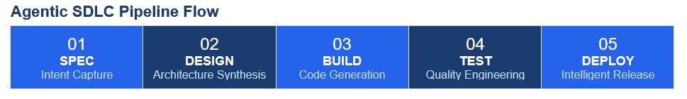 Agentic AI in software development pipeline — five stages from Spec and Design through Build, Test, and Deploy for AI-first SDLC delivery, illustrated by Prolifics