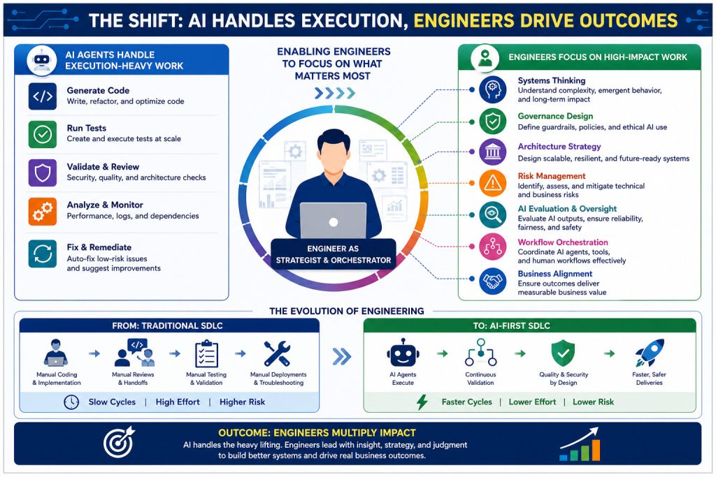 Agentic AI in software development infographic showing how AI agents handle execution tasks like code generation and testing while engineers focus on strategy, governance, and business alignment — comparing traditional SDLC vs AI-first SDLC by Prolifics