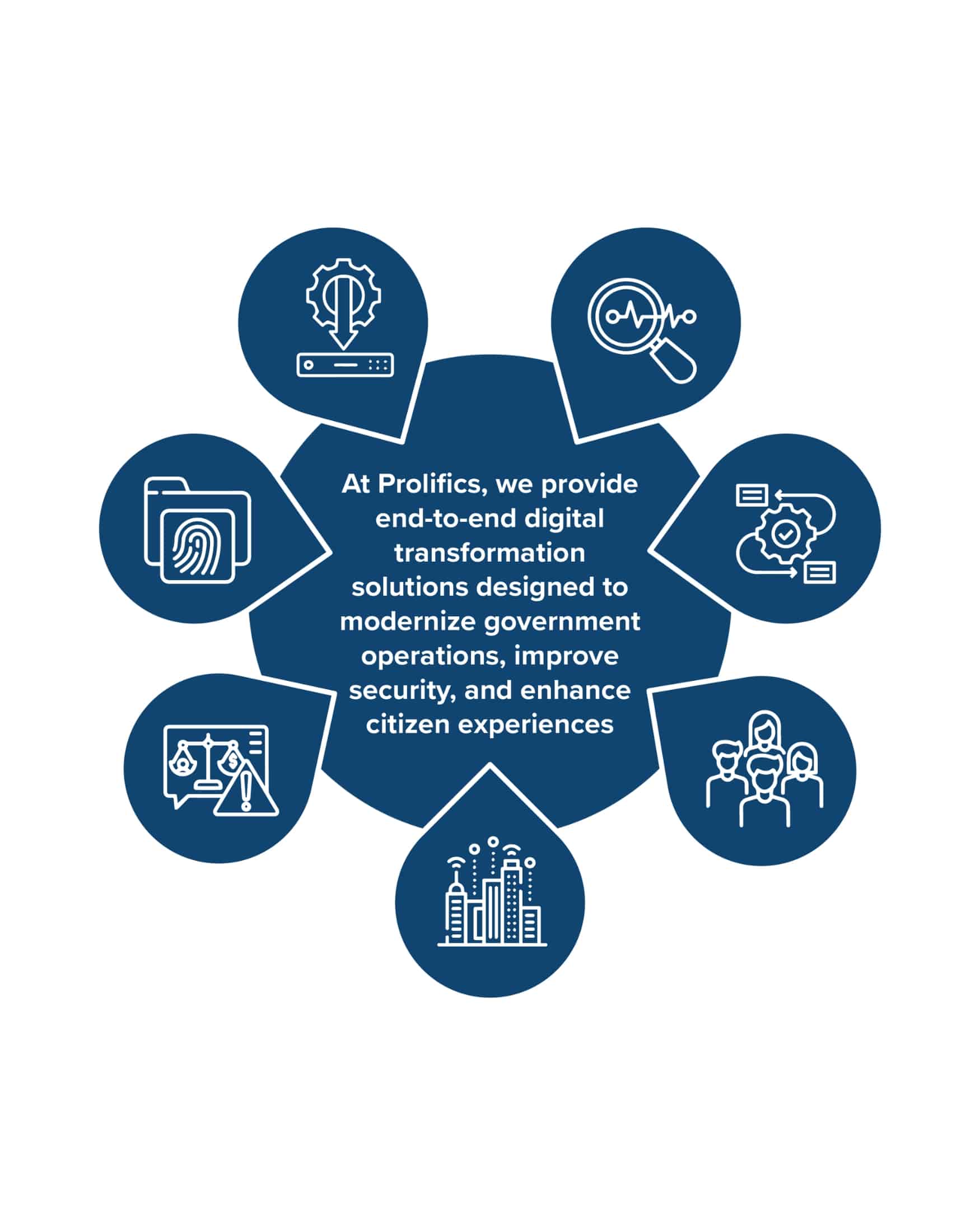 prolifics Government and Public Sector environment