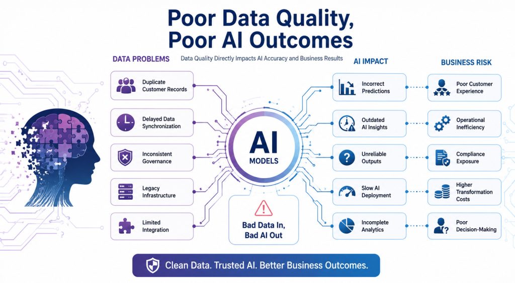 data readiness for AI infographic showing how poor data quality causes incorrect AI predictions, outdated insights, unreliable outputs, slow deployment, and incomplete analytics leading to poor business outcomes
