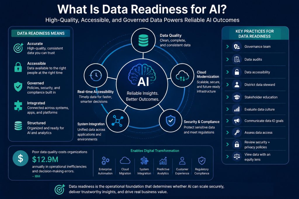 data readiness for AI infographic showing five pillars including data quality, cloud modernization, security and compliance, system integration, and real-time accessibility that enable reliable AI outcomes and digital transformation