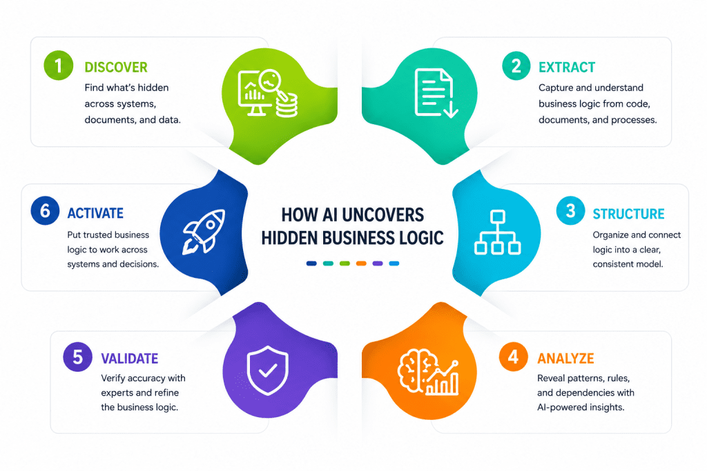 how AI uncovers hidden business logic in enterprise 6-step process discover extract structure analyze validate activate for AI-powered business process optimization